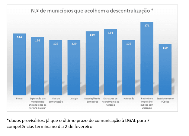 Dados da Descentralização por área setorial