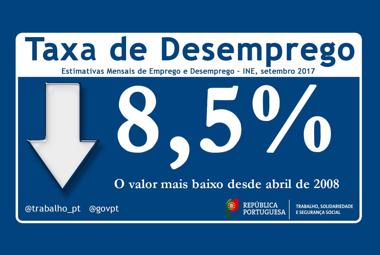Desemprego desce para 8,5% em setembro de 2017
