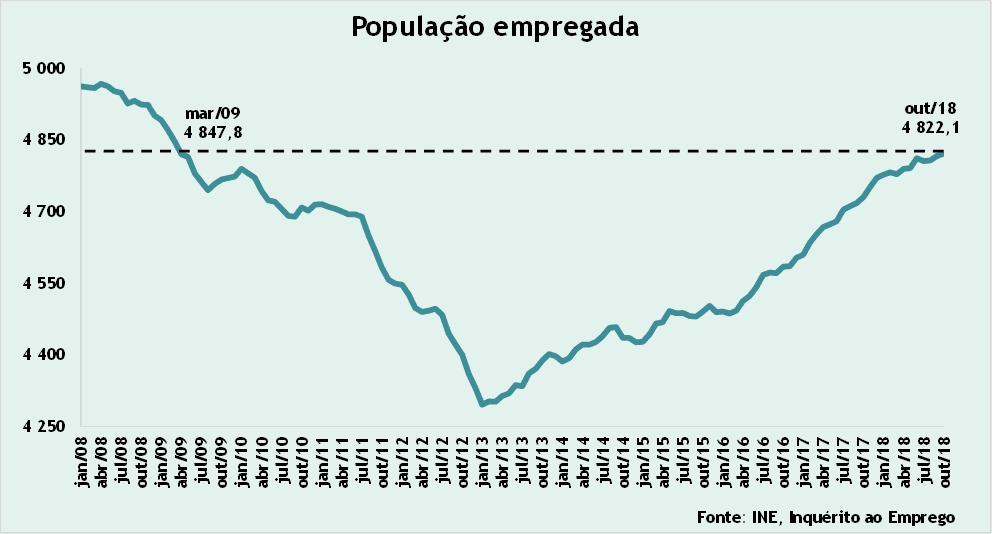 Gráfico: população empregada - janeiro de 2008 a outubro de 2018 (fonte: INE)