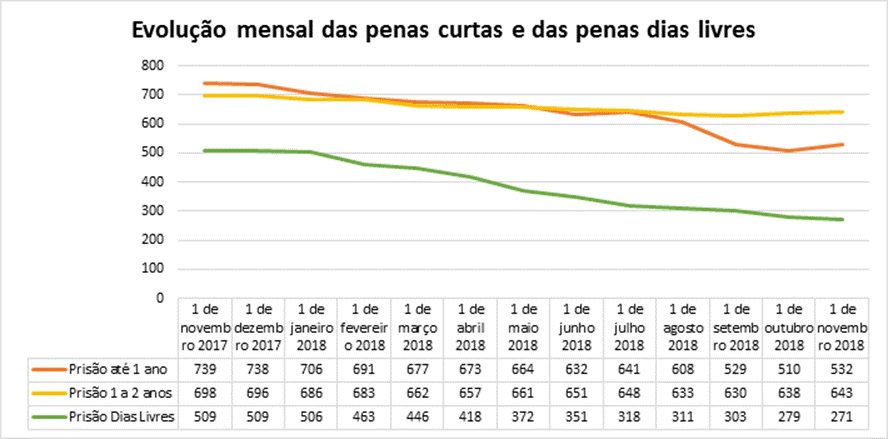 Evolução mensal das penas curtas e das penas dias livres de 1 de novembro de 2017 a 1 de novembro de 2018