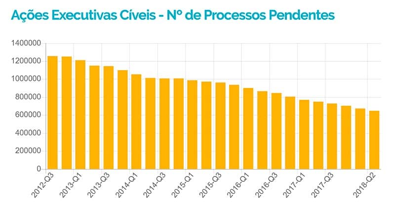 Ações executivas civeis - número de processos pendentes
