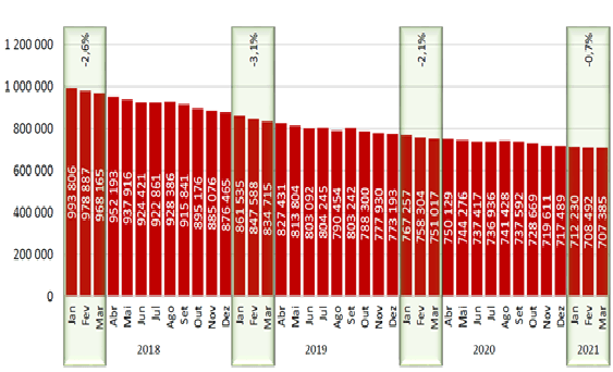 Evolução dos processos pendentes nos tribunais judiciais de 1ª instância