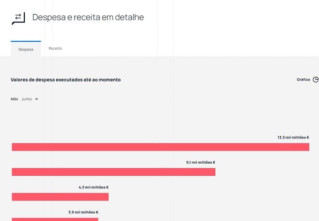 Portal Mais Transparência - Orçamento do Estado