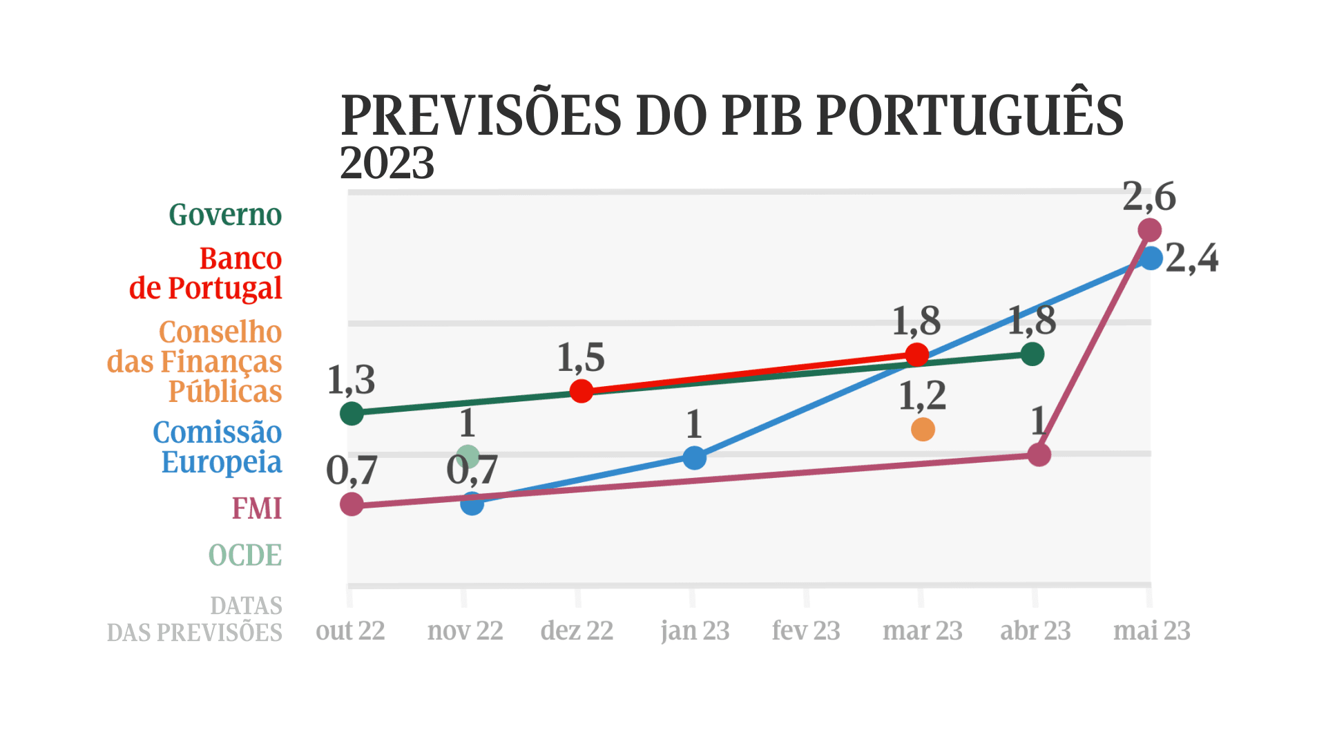 Previsões do PIB português 2023