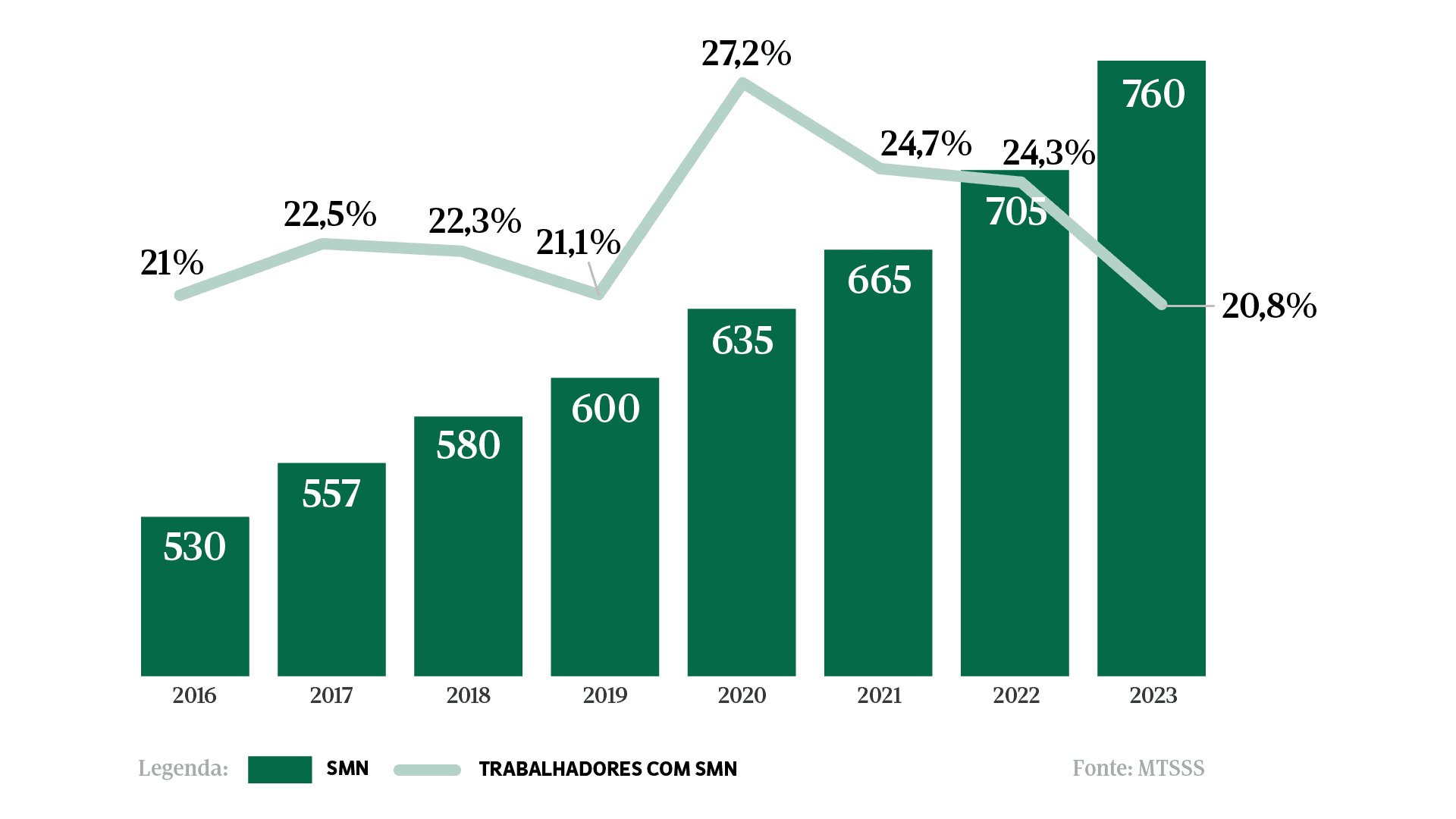 Percentagem de trabalhadores com remuneração mínima cai para níveis de 2016. Decréscimo tem sido acompanhado pela atualização do valor