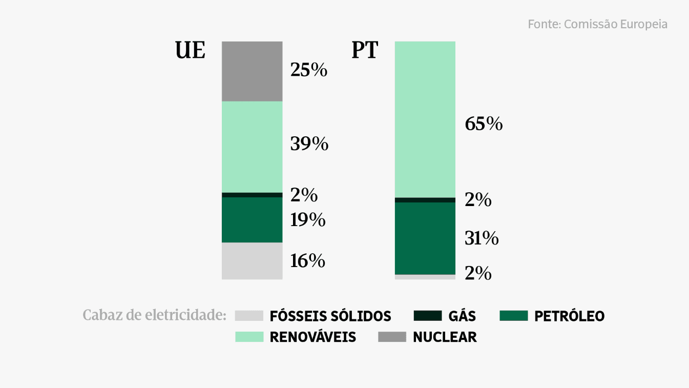 Cabaz energético português integra uma percentagem bastante mais elevada de renováveis do que a média da UE