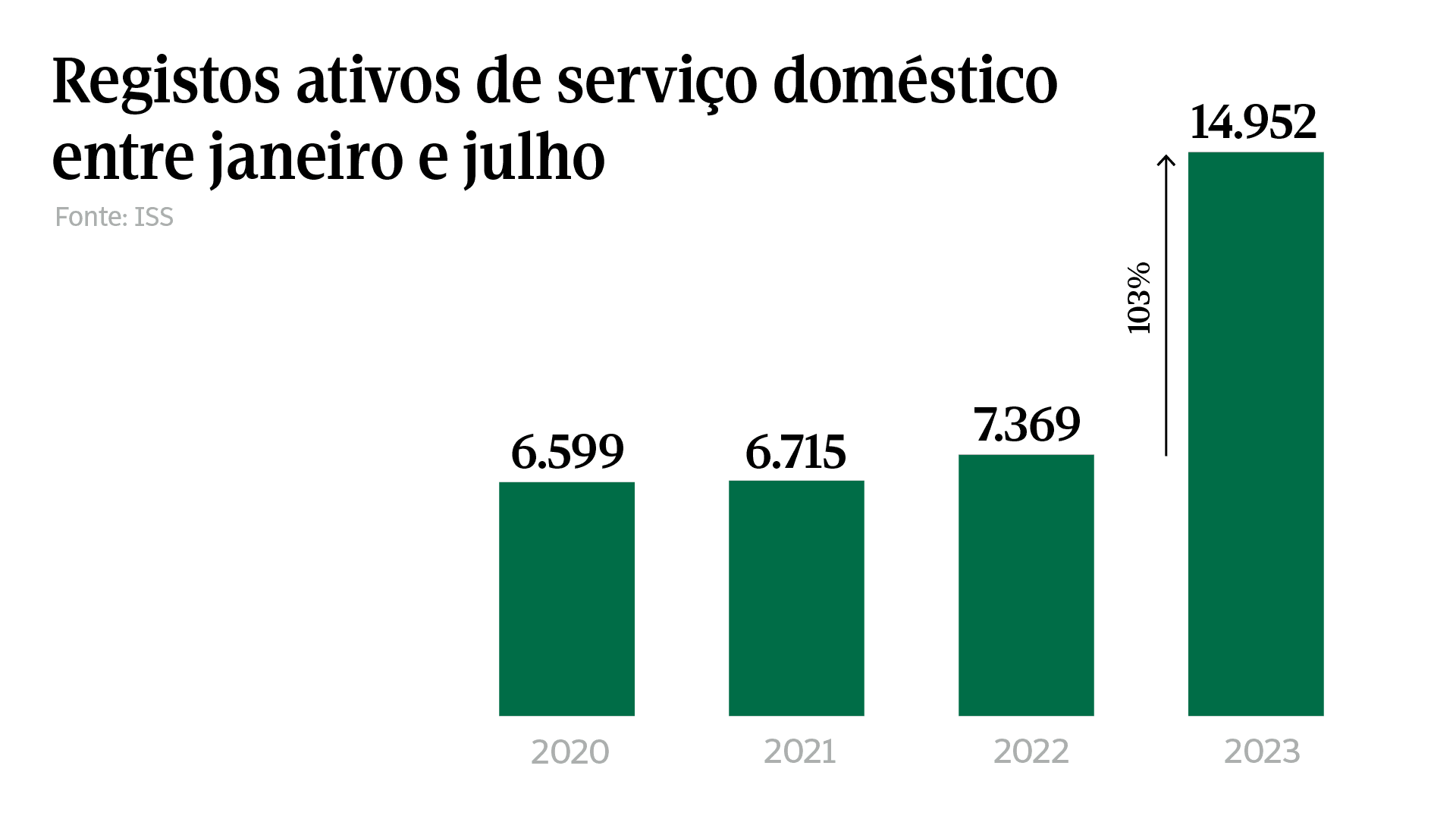 O conjunto de medidas está a promover a inclusão dos trabalhadores domésticos no sistema de Proteção Social