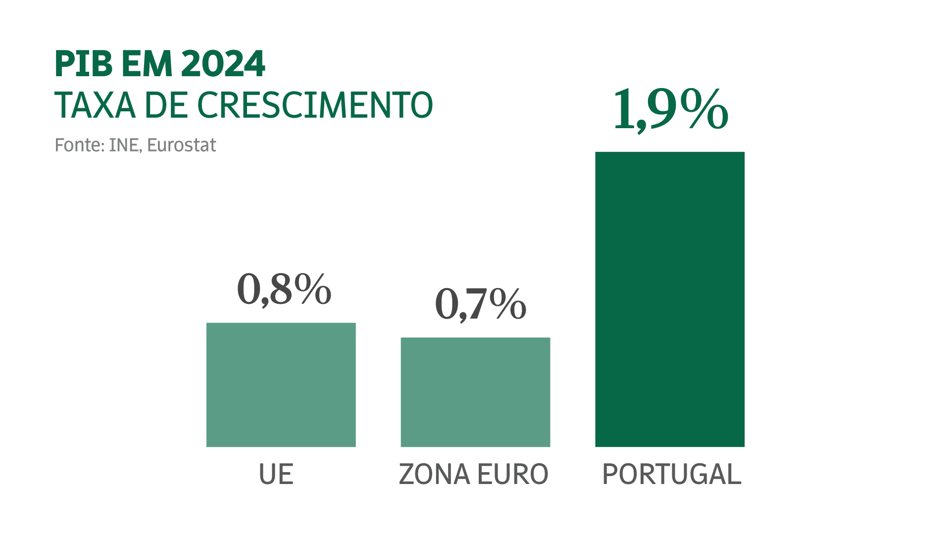 Taxa de crescimento do PIB em 2024