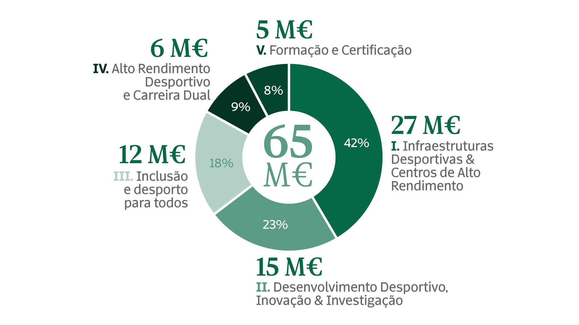 Medidas de apoio ao desenvolvimento desportivo em Portugal (2024-2018)