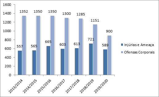 Registos de injúrias e ameaças e de agressões físicas nas escolas, anos letivos 2013-2014 a 2019-2020